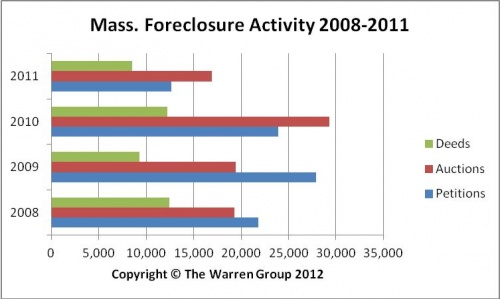 Despite December Rise In Foreclosures, Statewide Activity Drops In 2011