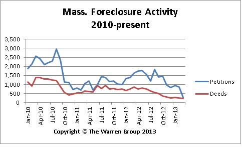 Drastic Drop In Mass. Foreclosure Activity In March